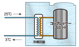 LCCシステム