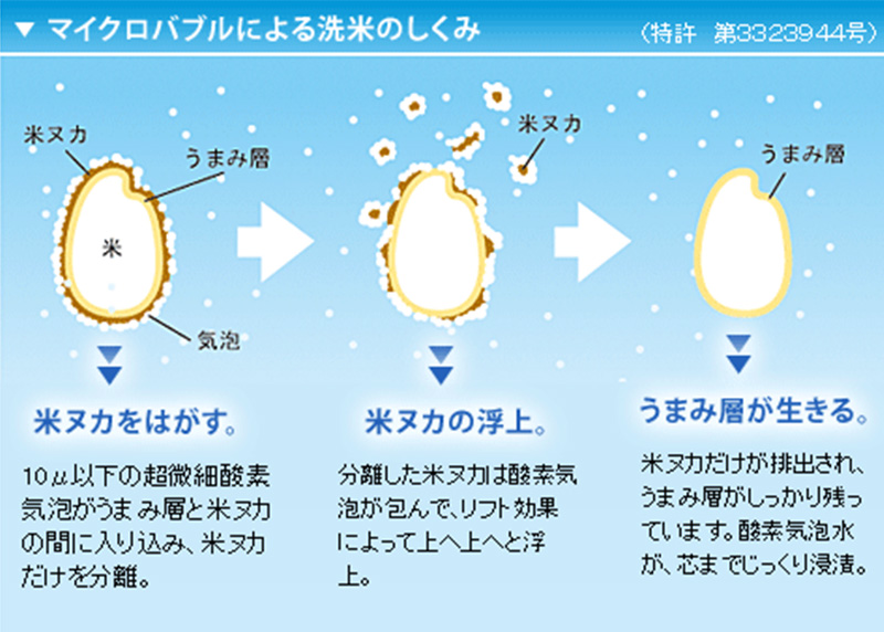 マイクロバブルによる洗米のしくみ