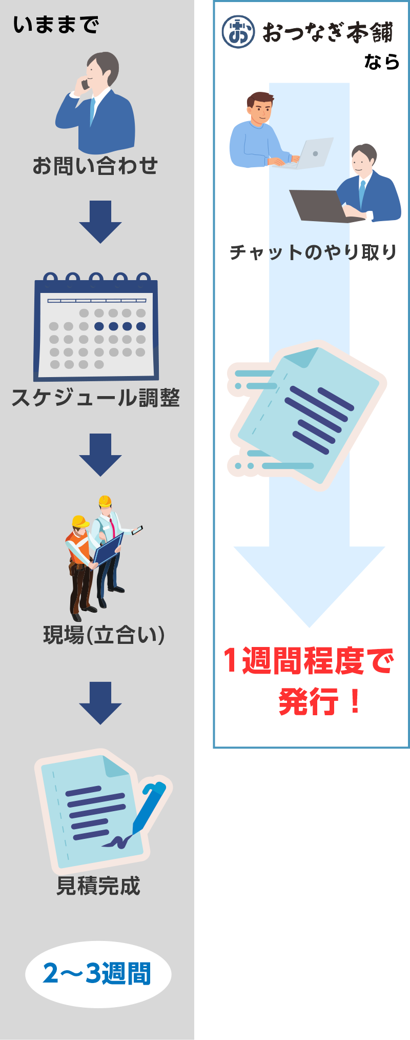 おつなぎ本舗なら1週間程度で発行