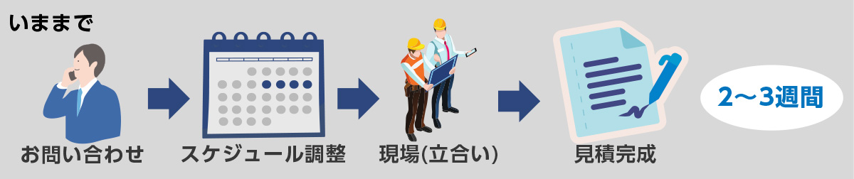 今までの流れ　お問い合わせ→スケジュール調整→現場(立合い) →見積完成 2~3週間